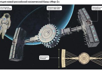 07.08.23 Консорциум «Космические Технологии» представил фрагменты проектной визуализации орбитальной станции МИР-2